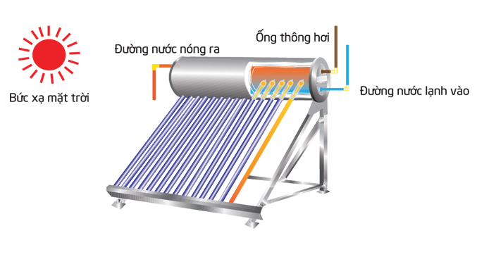 nguyên lý hoạt động Thái Dương Năng Sơn Hà 220L Ống Dầu Titan Nguyên lý hoạt động của máy nước nóng năng lượng mặt trời Thái Dương Năng 220L Titan