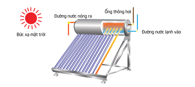 Nguyên lý hoạt động máy nước nóng năng lượng mặt trời thái dương năng eco 240 lít
